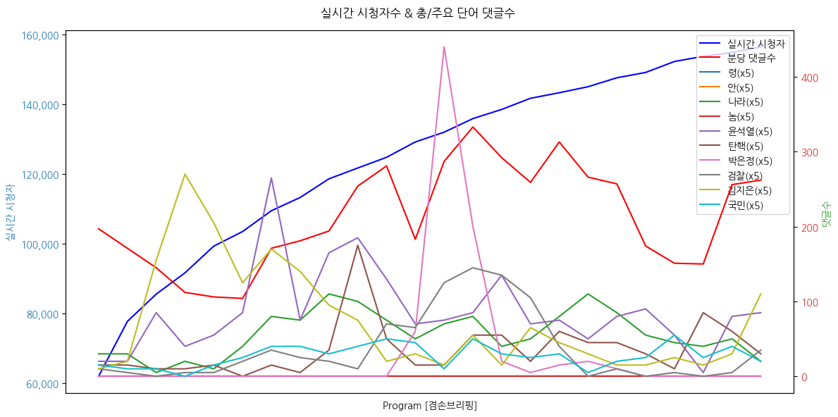 실시간 방송 댓글 분석 - 뉴스공장 240904 / 뉴스브리핑