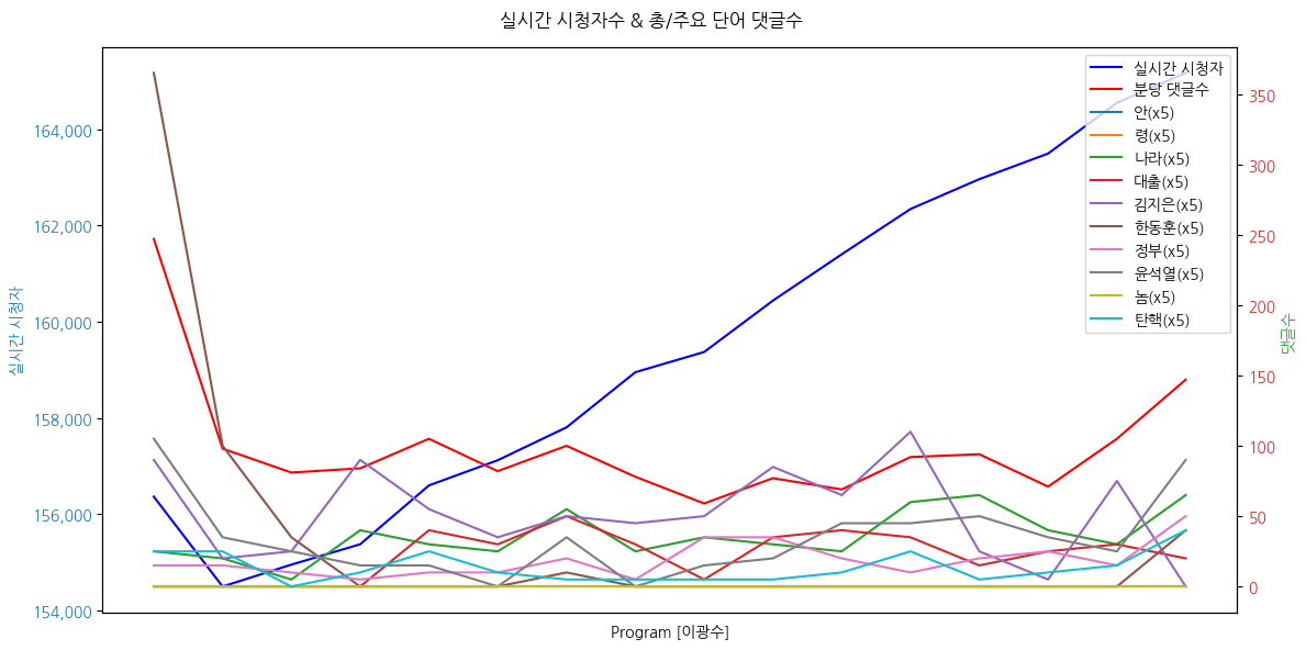 실시간 방송 댓글 분석 - 뉴스공장 240904 / 이광수 - 주택담보대출 역대 최대폭 증가... 가계 대출 급증 원인은? - 尹 정부, 주택담보대출 규제 대신 은행권 압박 나선 이유는? - 한국 가계 대출 급증... 근본적인 해결 방안은? ▷ 이광수 / 광수네 복덕방 대표 · 전 미래에셋 애널리스트 