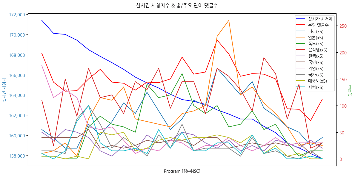 실시간 방송 댓글 분석 - 뉴스공장 240904 / 겸손NSC -日 방위상 ‘독도 방위훈련 말라’ 요구... 한국의 대응은? - 1년 전 일본 군함 독도 접근 숨긴 윤석열 정부... 이유는? - 시진핑, 美외교 책사 설리반과 깜짝 회동... 내용은? - 해리스, 민주당 전당대회 효과 미비? 美 대선 판도는? ▷ 김준형 / 조국혁신당 의원 · 전 국립외교원장 ▷ 김희교 / 광운대 동북아문화산업학과 교수 ▷ 호사카 유지 / 세종대 대우교수 · 독도종합연구소 소장 