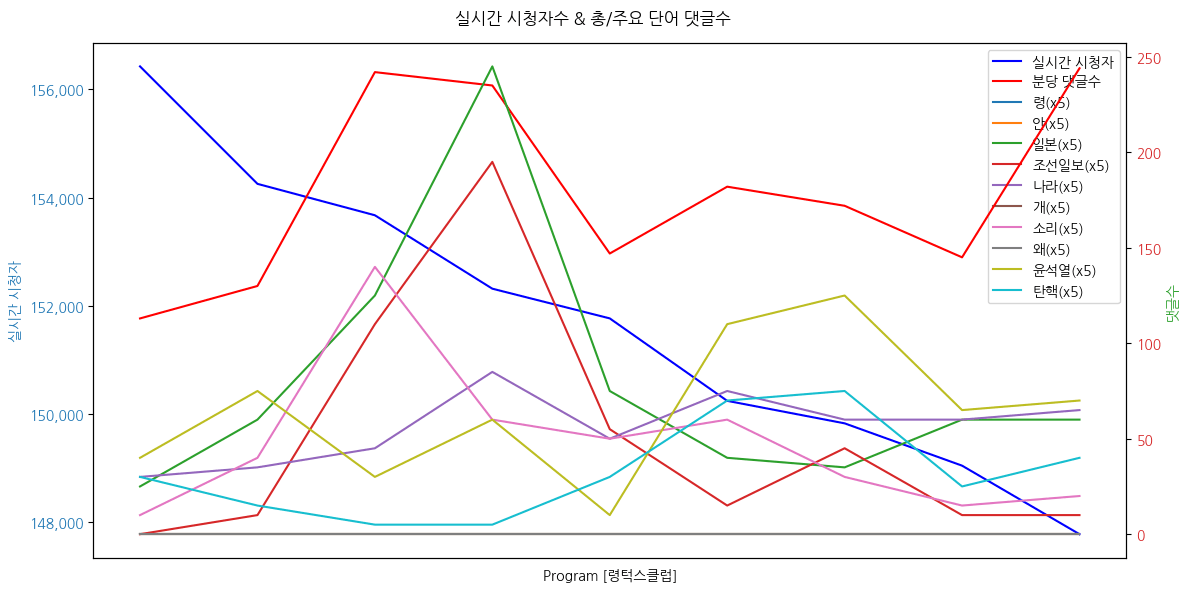 실시간 방송 댓글 분석 - 뉴스공장 240904 / 령턱스클럽 - 한국이 강자, 반일은 피해의식, 조선일보 8/9 - 프로야구 거부권 옹호, 중앙일보 김정하 논설위원 - 한겨례 권혁철 칼럼, 개와 늑대의 시간 윤통은 개와늑대의시간은 지났다?