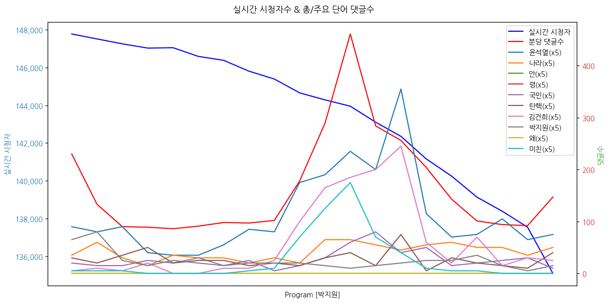 실시간 방송 댓글 분석 - 뉴스공장 240904 / 박지원 - 심우정 검찰총장 후보 청문회... 文 수사에 대한 입장은? - 검찰의 문 전 대통령 수사, 왜 '물타기' 의심받나? - 22대 국회 개원식에 불참한 첫 대통령... 정치구단주의 평가는? - 여야 대표회담이 거든 성과와 대통령실의 반응은? ▷ 박지원 / 더불어민주당 의원 · 전 국정원장