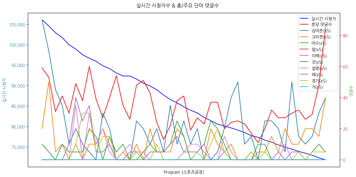 실시간 방송 댓글 분석 - 뉴스공장 240904 / 스포츠공장 - 인도가 열광하는 '크리켓', 전 세계 25억 명의 팬을 홀린 매력은? - 3분 만에 이해되는 크리켓 경기 규칙은? - ‘홍명보호’ 팔레스타인전 출항... 대표팀의 소집 훈련은? - 정몽규 회장, 홍명보 감독 국회 소환 예정... 축구협회 문제 뿌리 뽑나? ▷ 송승민 / 크리켓 국가대표 ▷ 전현우 / 크리켓 국가대표 ▷ 김남기 / 대한크리켓협회 회장 ▷ 박문성 / 축구 해설위원