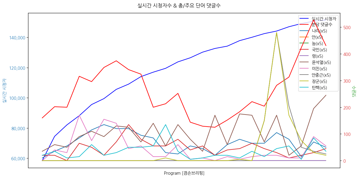 실시간 방송 댓글 분석 - 뉴스공장 240905 / 뉴스브리핑 / 박민수 경증 판다 기준 / 김용현 계엄령 빌드업 / 교재, 안중근 장군 제외