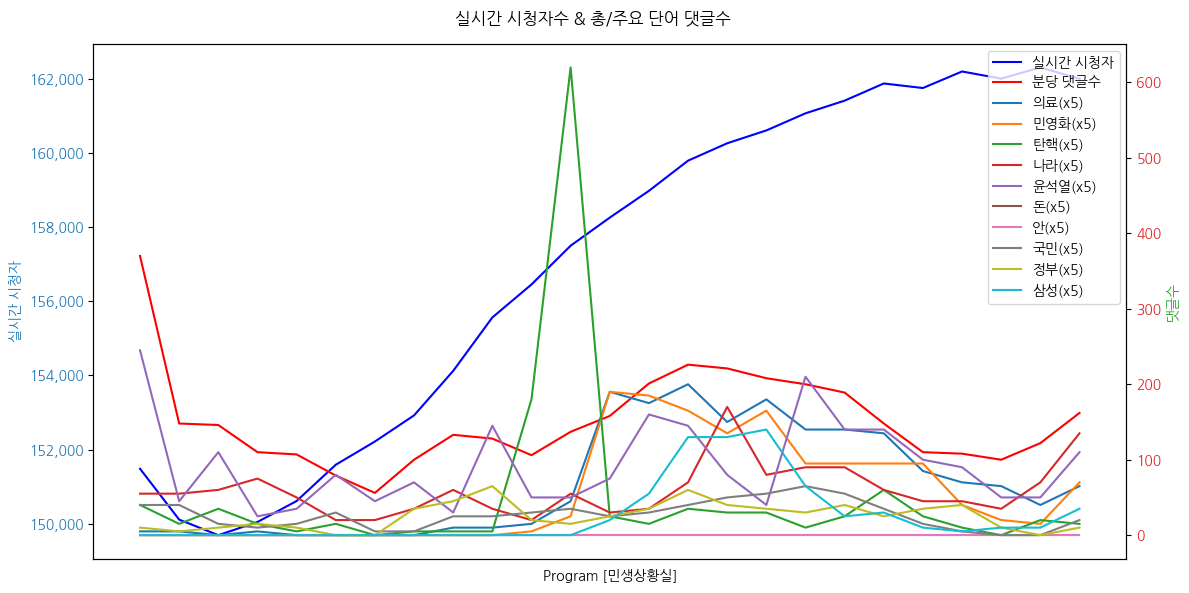 실시간 방송 댓글 분석 - 뉴스공장 240905 / 민생상황실 / - 새 역사 교과서 '뉴라이트' 논란... 내용은? - 정부가 말한 '의료개혁'... 속내는 '의료 민영화?' - 아시아 최초의 기후소송, 헌법재판소의 판단은? - 온누리 상품권도 '오픈런'... 품절 대란인 이유는? ▷ 성기선 / 가톨릭대 교수 · 전 한국교육과정평가원 원장 ▷ 안진걸 / 민생경제연구소장 ▷ 정규석 / 녹색연합 사무처장 ▷ 정형준 / 보건의료단체연합 정책위의장