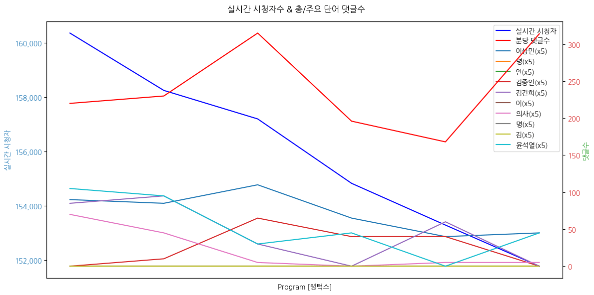 시간 방송 댓글 분석 - 뉴스공장 240905/ 령턱스클럽 이상민 / 고민해결 / 한동훈 고민 김종인 상담