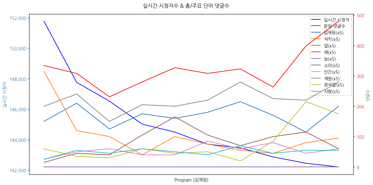 시간 방송 댓글 분석 - 뉴스공장 240905 / 김재원 - 尹, 87년 이후 최저 지지율 & 국힘, TK서 5% 폭락... 반등 시나리오는? - 정부, 의료 공백 대책 내놓는 대신 “전공의 이탈 탓”... 파장은? - 尹 ‘국회 정상화’ 이유로 국회 개원식 불참... 셈법은? - 한동훈, 여야 대표 회담서 “내 처지가 좀 그렇다” 발언 배경은? ▷ 김재원 / 국민의힘 최고위원 