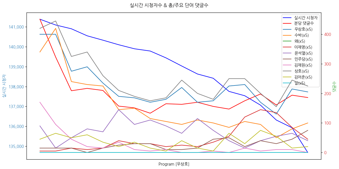 시간 방송 댓글 분석 - 뉴스공장 240905 / 우상호 - 돌아온 '황야의 우나이퍼' 우상호의 저격 대상은? - 11년 만에 성사된 여야 대표회담 의미와 성과는? - 文 수사, 중앙지검장-대통령실 사전 교감 있었나? - 야권 다시 ‘채 상병 특검법’ 속도전... 한동훈의 출구 전략은? ▷ 우상호 / 전 더불어민주당 의원