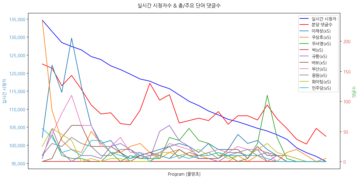 시간 방송 댓글 분석 - 뉴스공장 240905 / 물망초 - 경제·역사·청년·교육 전문가 ‘물망초클럽’ 2팀의 관심 현안은? - 김문수 “일제강점기 우리 국적은 일본” 망언인 이유는? - 응급실은 중증 환자에게 양보? 의정 갈등 해결의 최선인가? - 공수처, 경찰의 ‘이재명 대표 테러 현장 물청소’ 무혐의... 파장은? ▷ 김태형 / 서울 강남갑 지역위원장 ▷ 박규환 / 경북 영주영양봉화 지역위원장 ▷ 우서영 / 경남 밀양의령함안창녕 지역위원장 ▷ 이재성 / 부산 사하을 지역위원장