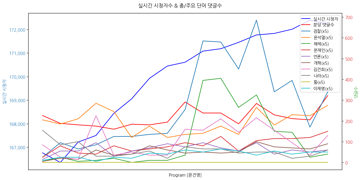 실시간 방송 댓글 분석 - 뉴스공장 240906 / 윤건영 - 文을 겨냥한 검찰 수사... 명백한 정치보복인 이유는? - 김정숙 여사 관련 검찰의 별건 수사·언론 플레이는? - "부녀가 경제공동체? 윤과 장모가 진짜 경제공동체" - 문다혜 씨 제주도 주택, 별장 아닌 생계용 숙박업소? ▷ 윤건영 / 더불어민주당 의원