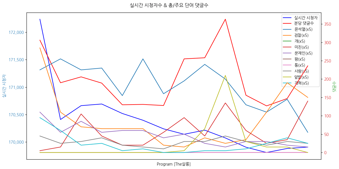 실시간 방송 댓글 분석 - 뉴스공장 240906 / The살롱 - 尹 정권, 현실 부정은 ‘정치적 우울증’ 초기증상인가? - 尹 정부가 ‘선물’과 ‘뇌물’을 구분하는 기준은? ▷ 전우용 / 역사학자 ▷ 김태형 / 심리학자 