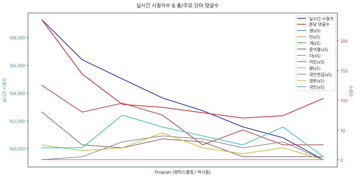 실시간 방송 댓글 분석 - 뉴스공장 240906 / 령턱스클럽 / 박시동 극민연금 불평등, 수익률