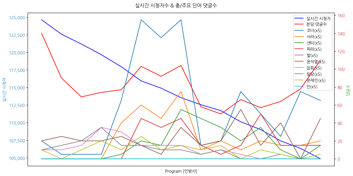 실시간 방송 댓글 분석 - 뉴스공장 240906 / 인방사 - '두둥' 전국에서 온 인방사 입대 지원서 전격 공개 - 공룡소녀 가우코의 '아재 개그' AI들이 정복할 수 있을까? - AI로부터 인간을 구하기 위한 특별 명령 하달 ▷ 한동원 / 인간방위사령부 사령관