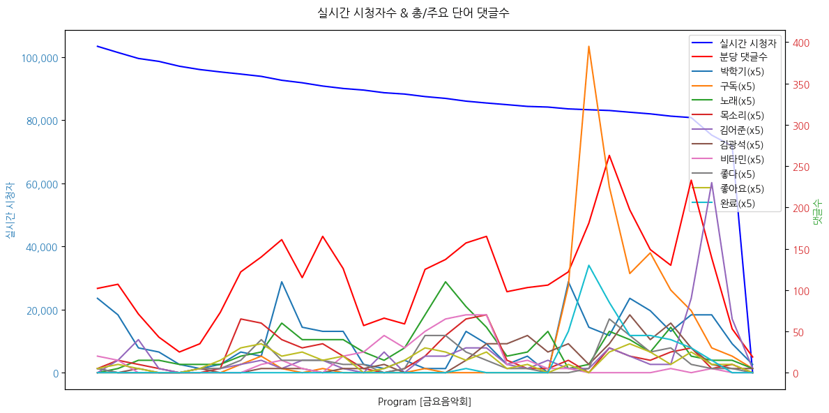 실시간 방송 댓글 분석 - 뉴스공장 240906 / 금요음악회 - 시원한 바닷가의 추억이 떠오르는 노래 '향기로운 추억' - 두 딸과 함께 불러 전설의 CM송이 된 노래 '비타민' - 보고 싶은 친구 故김광석의 대표곡 '서른 즈음에' ▷ 박학기 / 가수