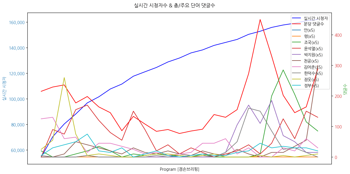 실시간 방송 댓글 분석 - 뉴스공장 240910 / 겸손브리핑