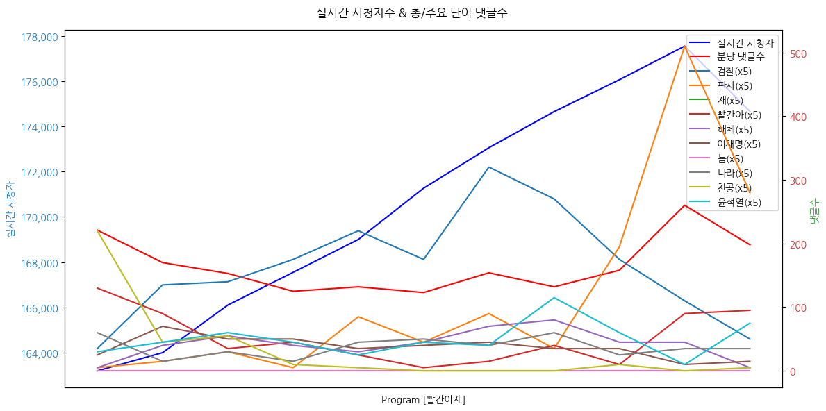 실시간 방송 댓글 분석 - 뉴스공장 240910 / 빨간아재 성남FC 공판서 검찰 자격 논란... 이재명 재판에 미칠 영향은? ▷ 박효석 / 시사 유튜브 빨간아재 대표