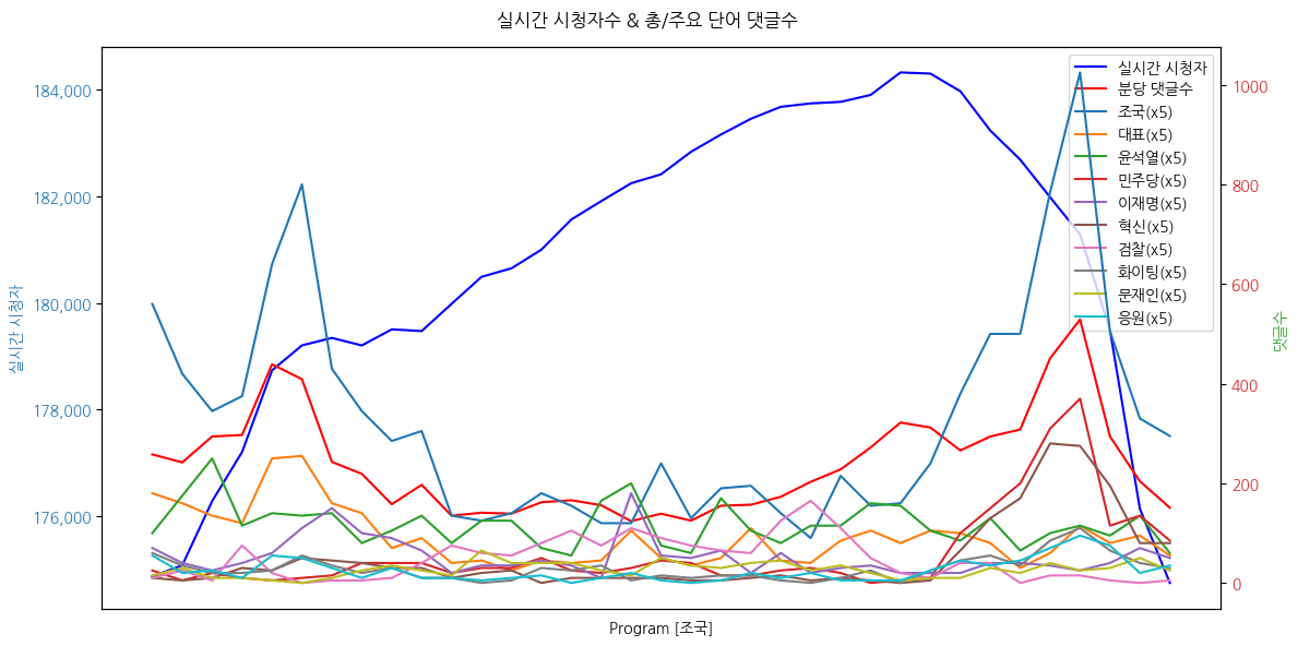 실시간 방송 댓글 분석 - 뉴스공장 240910 / 조국 조국, 비교섭단체 대표 첫 연설에서 尹 정권 질타... 내용은? - 조국 대표는 왜 '행동하는 정치'를 강조했나? - 영광·곡성 ‘월세살이' 조국혁신당 재선거 민심잡기 본격화 - 정치인 조국이 보는 윤석열과 김건희의 가장 큰 문제는? ▷ 조국 / 조국혁신당 대표