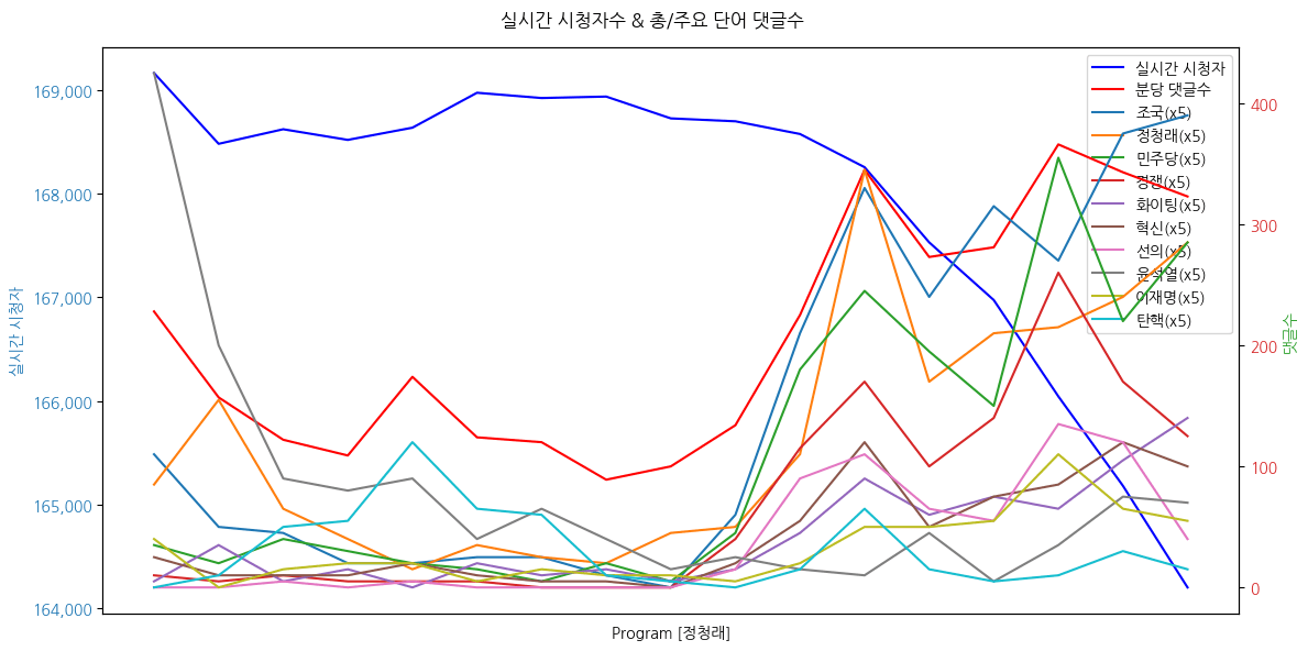 실시간 방송 댓글 분석 - 뉴스공장 240910 / 정청래 - 이재명 대표- 문재인 전 대통령 회동... 의미와 배경은? - 문재인 전 대통령 겨냥한 검찰 수사... 차기 검찰총장의 역할은? - 대검 수심위 “김건희 여사 불기소” 권고... 이원석 발언의 의도는? - 공천 개입부터 계엄령 의혹까지... 대정부 첫날 총평 ▷ 정청래 / 더불어민주당 의원 · 22대 국회 법사위원장