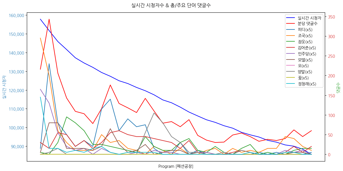 실시간 방송 댓글 분석 - 뉴스공장 240910 / 패션공장 - 역대 최단기간 제작 아이템, ‘겸손잠옷’ 판매 시작 - 일상부터 일탈까지 활용하는 아이템 ‘겸손양말’ ▷ 신혜영 / 분더캄머 대표 ▷ 이청청 / 라이 대표