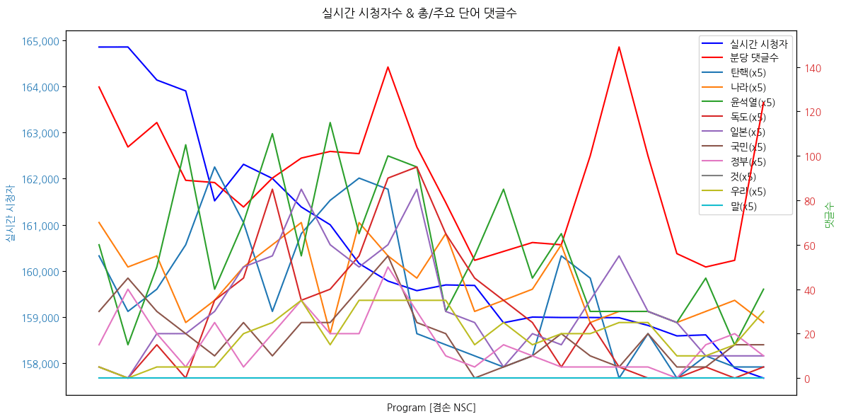 실시간 방송 댓글 분석 - 뉴스공장 240911 / 겸손 NSC - 퇴임 3주 앞둔 기시다의 방한... 일본 언론의 방한 보도는? - 日, 내년 방위비에 역대 최대 예산 책정... 배경과 파장은? - 美 해리스 VS 트럼프, 대선후보 확정 후 첫 토론... 승자는? - 전쟁 중인 우크라이나 장관 물갈이... 대규모 개각의 이유는? ▷ 김준형 / 조국혁신당 의원 · 전 국립외교원장 ▷ 김희교 / 광운대 동북아문화산업학과 교수 ▷ 제성훈 / 한국외대 노어과 교수 ▷ 호사카 유지 / 세종대 대우교수 · 독도종합연구소 소장