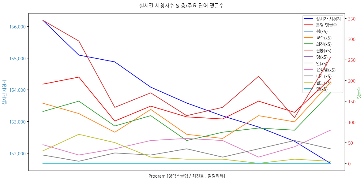 실시간 방송 댓글 분석 - 뉴스공장 240911 / 령턱스 클럽 최진봉 교수 최근 칼럼 리뷰