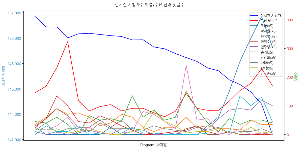 실시간 방송 댓글 분석 - 뉴스공장 240911 / 박지원 - 22대 정기국회 정치분야 첫 대정부질문... 정치9단의 총평 - 외교·국방 장관 대정부질문 불출석? 야당의 입장은? - 이재명- 문재인 회동의 의미와 검찰 수사의 향방은? - 검찰과 수심위의 김건희 면죄부... 국민감정과 역풍은? - 평산책방 무차별 폭행 사태가 의미하는 것은? ▷ 박지원 / 더불어민주당 의원 · 전 국정원장