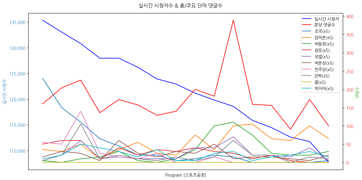 실시간 방송 댓글 분석 - 뉴스공장 240911 / 스포츠공장 코너 실시간 시청자 수 및 시간별 댓글 수 대한민국, 3:1로 3차 예선전 첫 승리... 관전평은? - 16분의 연장 시간 동안 만들어낸 추가 1득점... 3:1 승리 - 김하성, 어깨부상으로 미뤄지는 복귀... FA에 영향 끼치나 - 류현진, 13년 만에 LG 상대로 승리... 가을야구로 도약할까? ▷ 박문성 / 축구 해설위원 ▷ 박동희 / 야구 전문기자