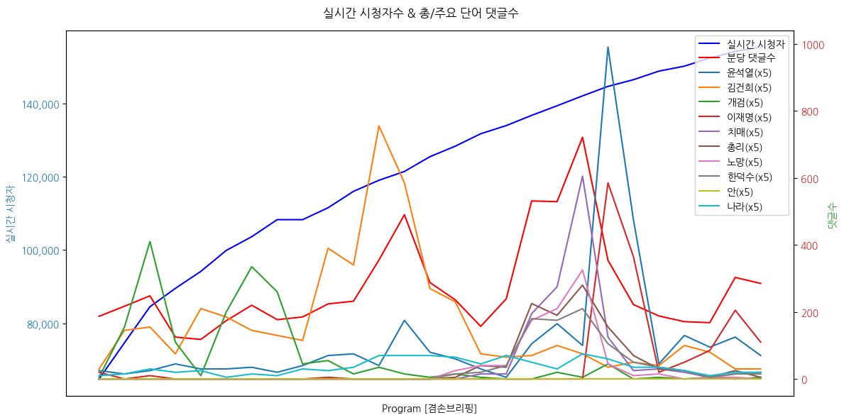 실시간 방송 댓글 분석 - 뉴스공장 240913 / 뉴스브리핑 도이치 주가조작 전주 혐의 인정 검찰 대통령실 경호처 간부.알선업자 구속 영장 청구 한덕수 총리 급발진 대통령지지율 24~28% 