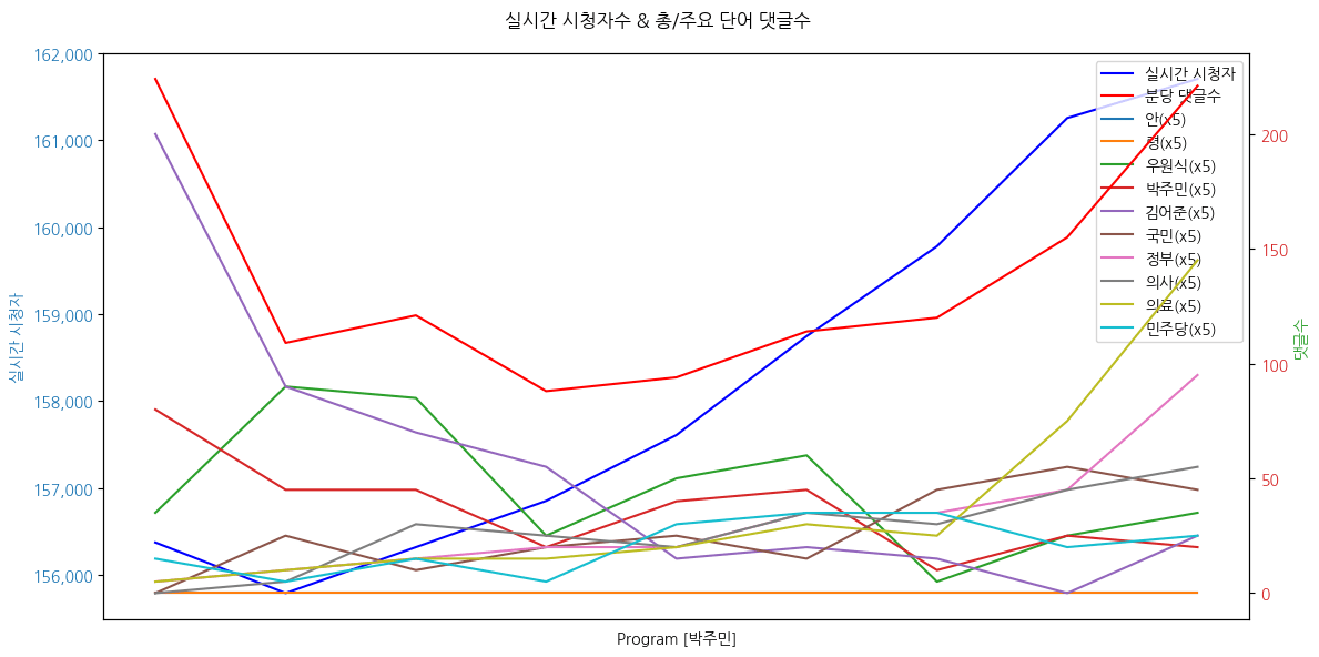 실시간 방송 댓글 분석 - 뉴스공장 240913 / 박주민 / 실시간시청자, 댓글수 |- 민주당, '졸속' 여야의정 협의체 반대하는 이유는? - 의협·전공의 없는 여야의정 협의체... 문제 해결할 수 있나? ▷ 박주민 / 더불어민주당 의료대란특위위원장