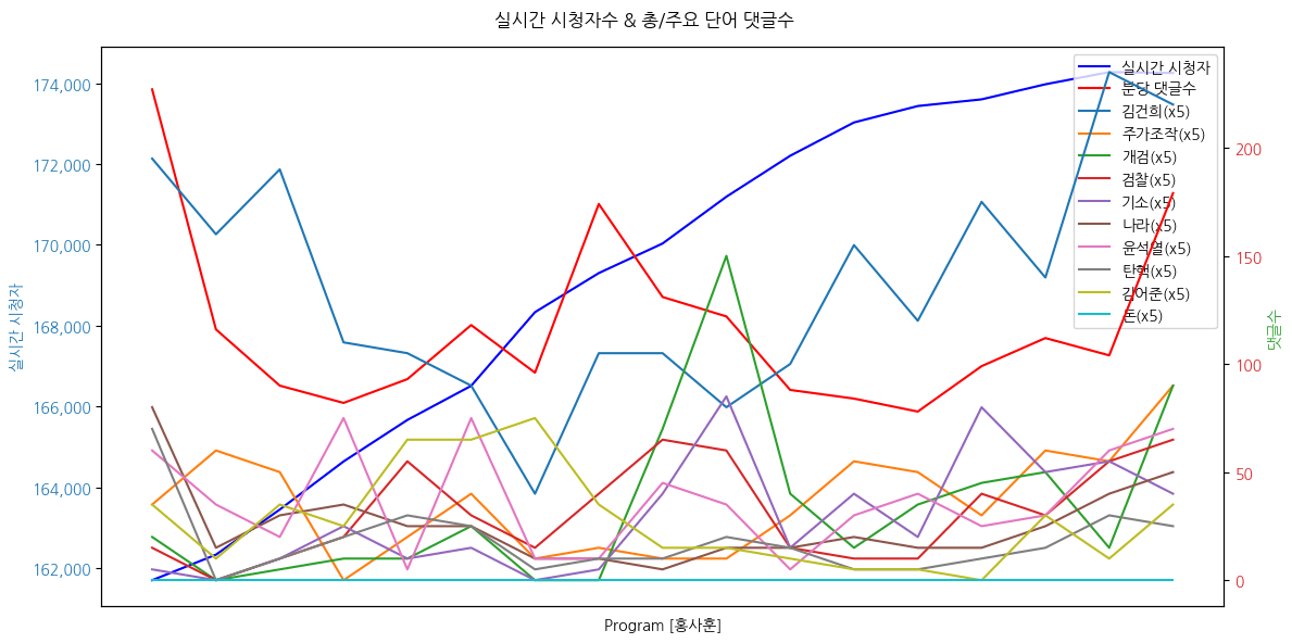 실시간 방송 댓글 분석 - 뉴스공장 240913 / 홍사훈 - '도이치 주가조작' 전주 2심서 유죄 '김건희' 수사 변곡점 되나 - 도이치 주가조작 ‘전주’ 손 씨 유죄... 같은 ‘전주’ 김건희는? - '도이치 주가조작 계좌주' 尹 장모 최은순, 비공개 소환조사... 왜? ▷ 홍사훈 / 기자 · 홍사훈쇼 진행자