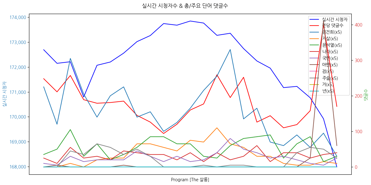 실시간 방송 댓글 분석 - 뉴스공장 240913 / 미디어감찰반 / 실시간 시청률 및 댓글수/ - MBC의 독주? 대한민국이 신뢰하는 언론은? - 美 해리스 VS 트럼프 첫 TV토론에 대한 평가는? ▷ 변상욱 / 대기자 ▷ 신혜리 / 뉴스포터 기자