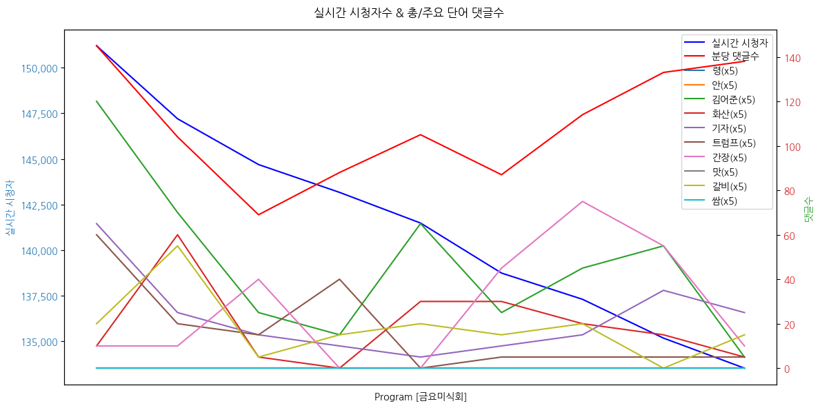 실시간 방송 댓글 분석 - 뉴스공장 240913 / 금요미식회 / TextCloud 50/ - 고깃집 아들의 집안 기둥뿌리 뽑기 3탄 ‘김진홍 양념갈비’ - 가족 모두 즐기는 추석맞이 요리 '김진홍 양념갈비' 레시피 ▷ 황교익 / 맛칼럼니스트 ▷ 김정수 / 요리하는 기자