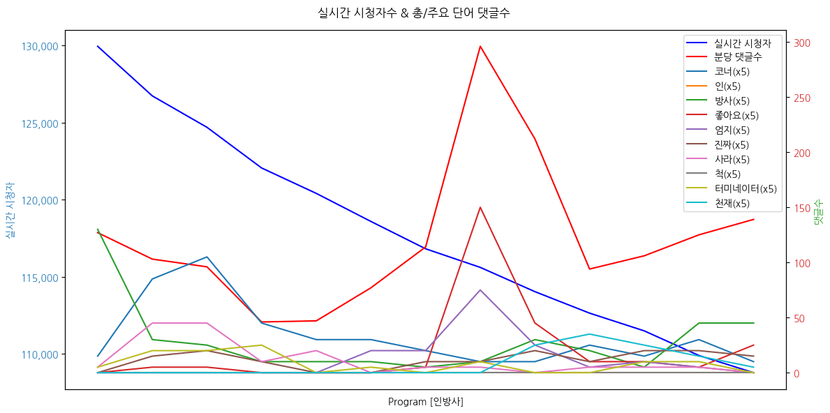 실시간 방송 댓글 분석 - 뉴스공장 240913 / 인방사 / 실시간 시청자수 및 댓글수 추이 / - 인간 방위 정신불멸의 교보재 ‘터미네이터2- 심판의날’ - 터미네이터2 마지막 장면 '엄지척'에 숨겨진 의미는? ▷ 한동원 / 인류방위사령부 사령관