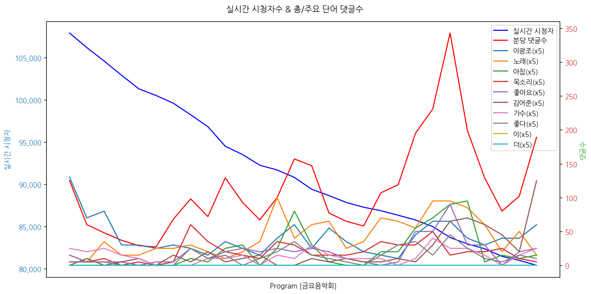 실시간 방송 댓글 분석 - 뉴스공장 240913 / 이광조 / 실시간시청자수 및 댓글수 추이 / - 만추의 풍경과 어울리는 이광조의 노래 '오늘 같은 밤' - 독보적인 미성의 소유자 이광조의 '사랑을 잃은 나' - 마음을 적시는 애달픈 가사의 노래 '가까이 하기엔 너무 먼 당신' ▷ 이광조 / 가수 ▷ 김한년 / 피아노, 기타 ▷ 박호명 / 기타 