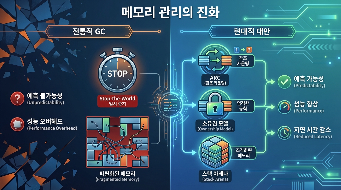 애플이 버린 가비지 컬렉션: 혁신적 대안들