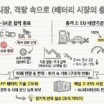 포드 SK온 결별, 전기차 배터리 시장 재편