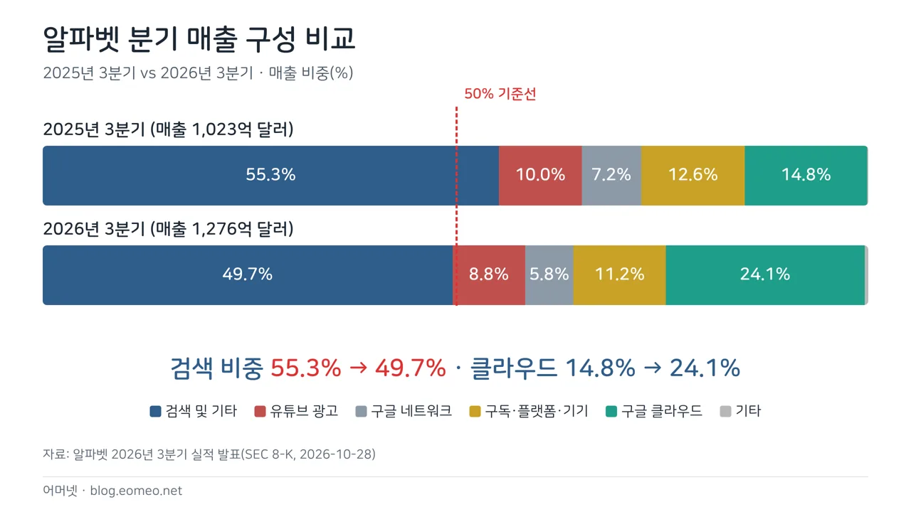 알파벳 매출 구성 비교 — 검색 비중 55.3%에서 49.7%로
