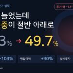 알파벳 주가 하락 — 검색 비중 55.3%에서 49.7%로, 구글 로고 배경
