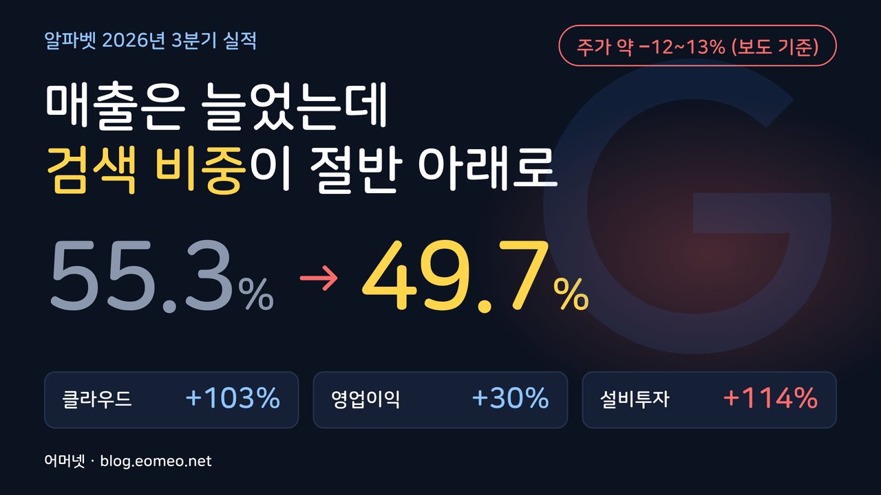 알파벳 주가 하락 — 검색 비중 55.3%에서 49.7%로, 구글 로고 배경