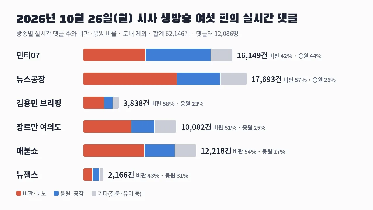 시사 유튜브 실시간 댓글 방송별 막대그래프 — 2026년 10월 26일 여섯 방송의 실시간 댓글 수와 비판·응원 비율