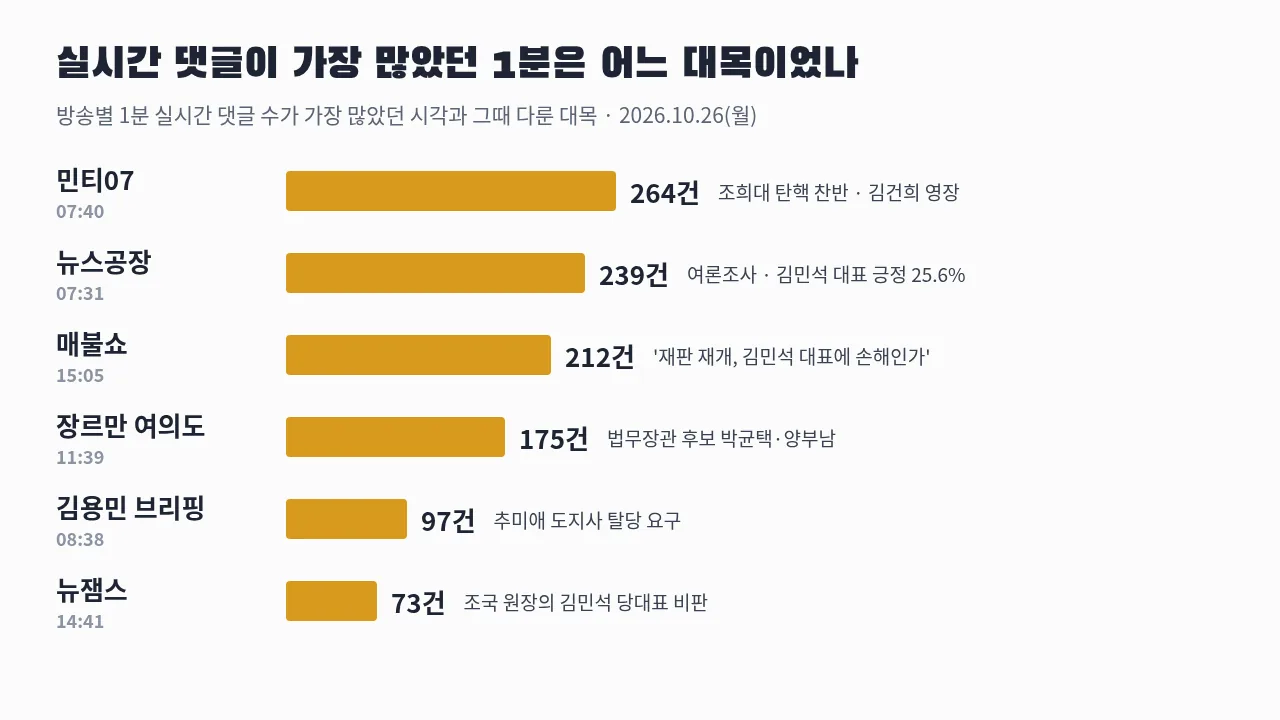 방송별 실시간 댓글이 가장 많았던 1분 막대그래프 — 민티07 07:40 조희대 탄핵 찬반 대목 264건