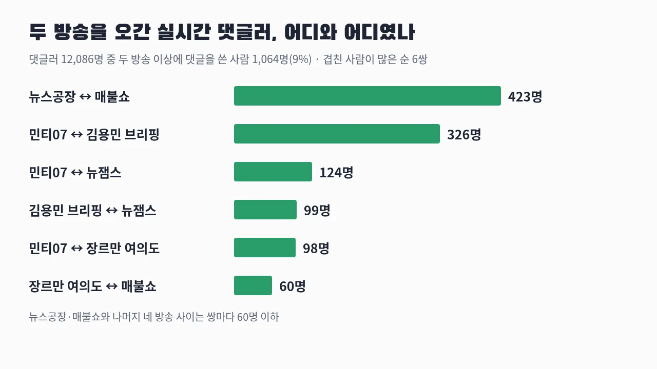 두 방송 이상에 실시간 댓글을 쓴 사람 수 — 뉴스공장과 매불쇼 423명, 민티07과 김용민 브리핑 326명