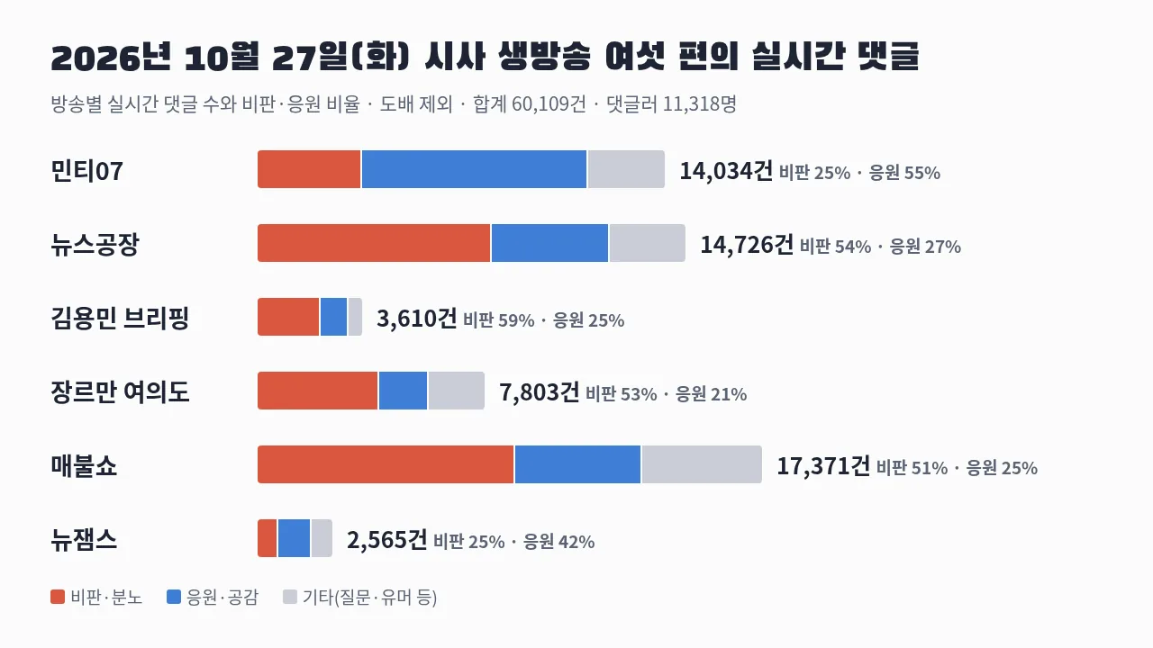 조희대 탄핵 공방이 이어진 2026년 10월 27일 시사 유튜브 여섯 방송의 실시간 댓글 수와 비판·응원 비율 막대그래프