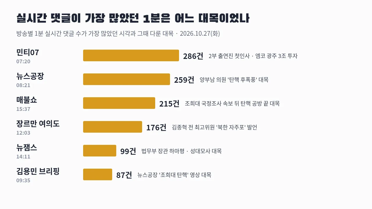 방송별 실시간 댓글이 가장 많았던 1분 막대그래프 — 민티07 07:20 286건, 뉴스공장 08:21 259건, 매불쇼 15:37 215건