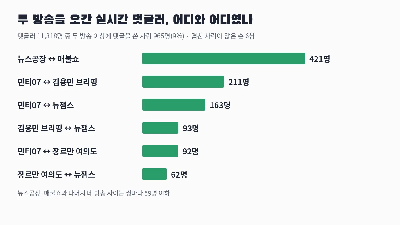 두 방송 이상에 실시간 댓글을 쓴 사람 수 — 뉴스공장과 매불쇼 421명, 민티07과 김용민 브리핑 211명