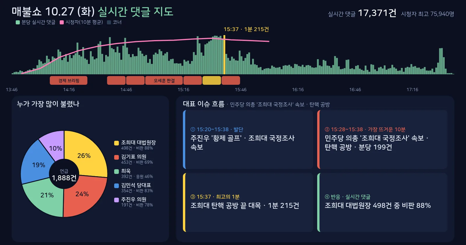 매불쇼 10월 27일 실시간 댓글 지도