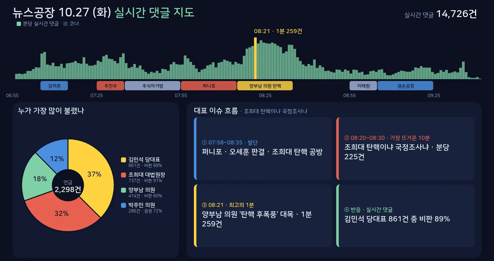 뉴스공장 10월 27일 실시간 댓글 지도