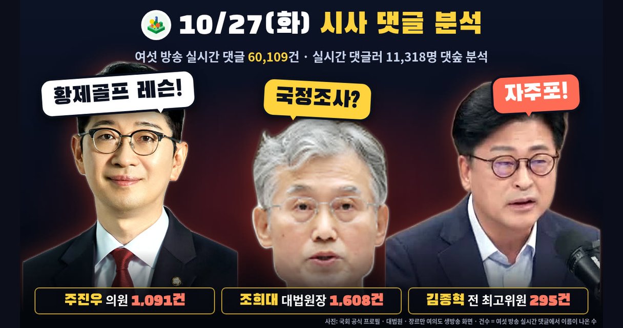 2026년 10월 27일 시사 댓글 분석 — 조희대 탄핵 공방, 여섯 방송 실시간 댓글 60,109건
