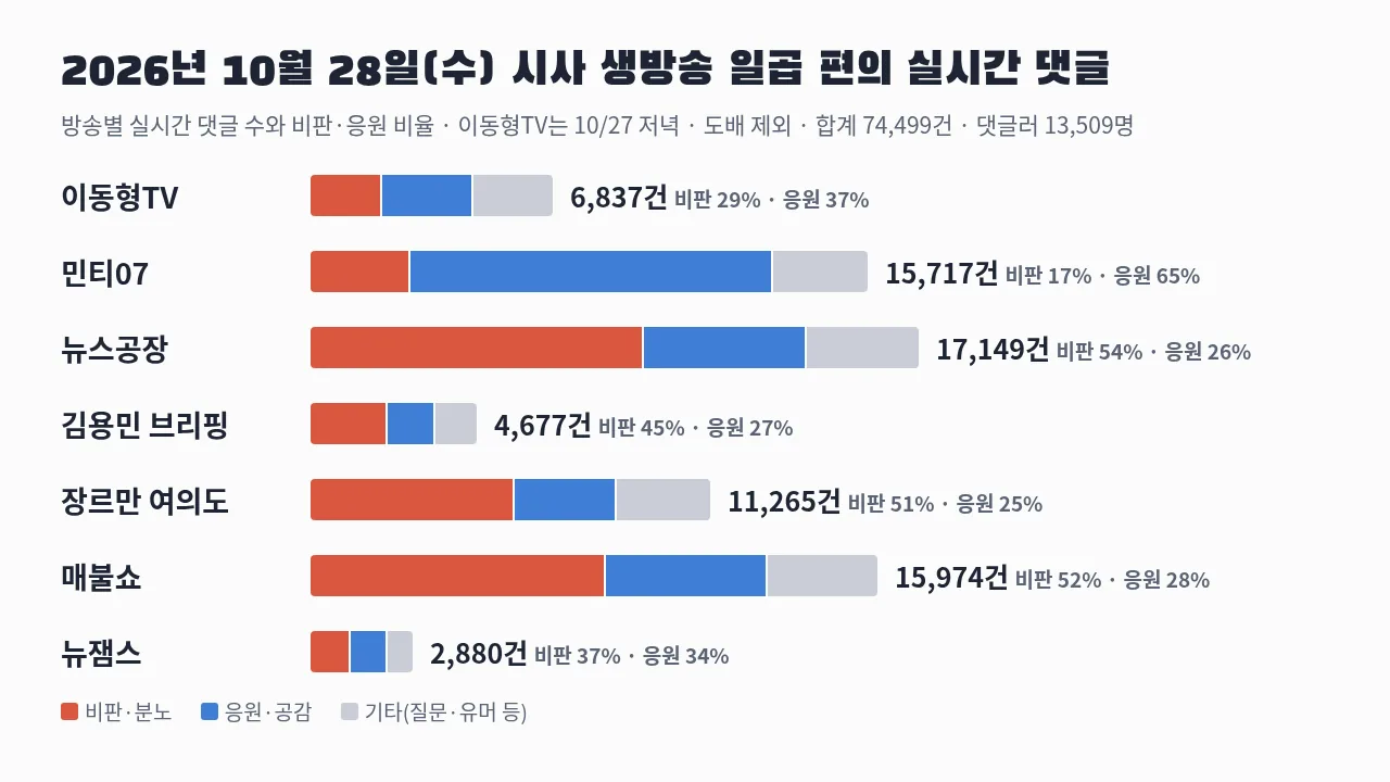 조희대 국정조사 공방이 이어진 2026년 10월 28일 시사 유튜브 일곱 방송의 실시간 댓글 수와 비판·응원 비율 막대그래프