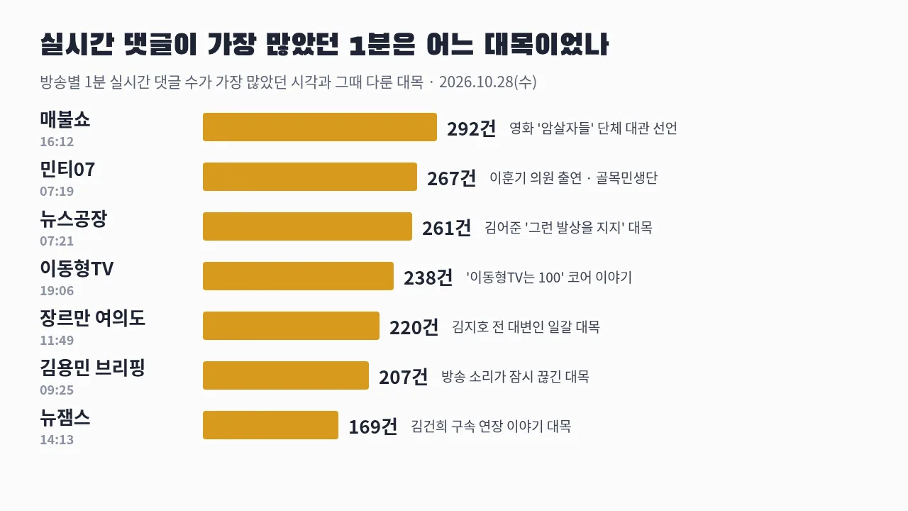 방송별 실시간 댓글이 가장 많았던 1분 막대그래프 — 매불쇼 16:12 292건, 민티07 07:19 267건, 뉴스공장 07:21 261건