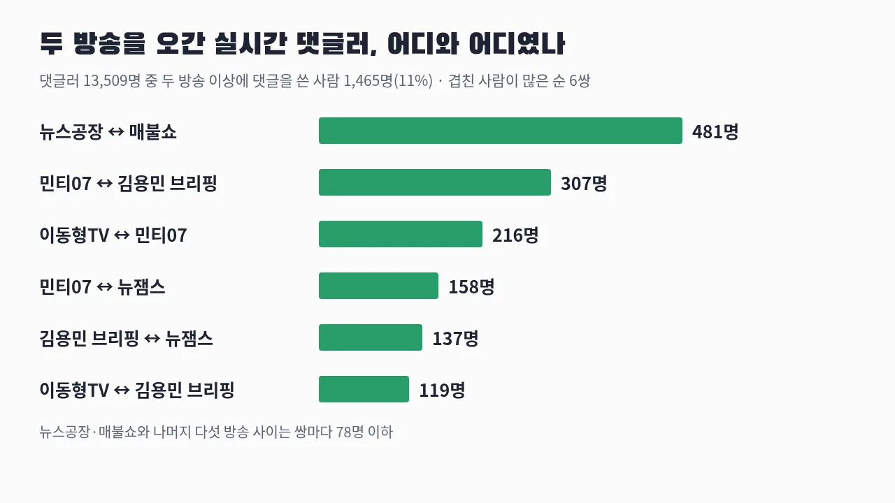 두 방송 이상에 실시간 댓글을 쓴 사람 수 — 뉴스공장과 매불쇼 481명, 민티07과 김용민 브리핑 307명